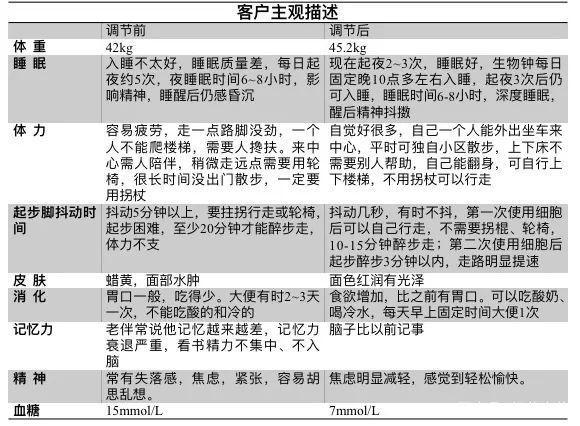 【案例分享】干细胞应用神经系统疾病效果显著！