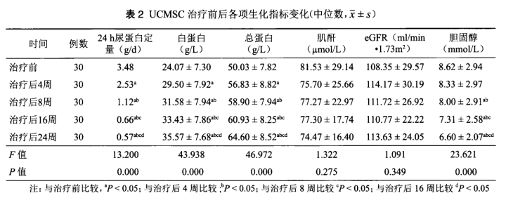 干细胞治疗对肾病临床疗效评估如何？