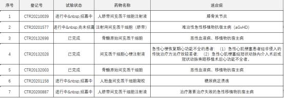 可让牙齿再生组织修复！干细胞新药应用获突破 数百个项目正临床