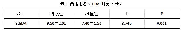 临床案例：40例系统性红斑狼疮患者采用干细胞移植后的恢复情况