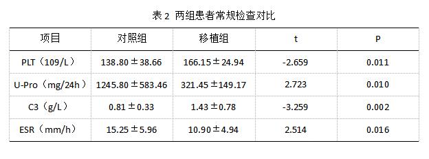 临床案例：40例系统性红斑狼疮患者采用干细胞移植后的恢复情况