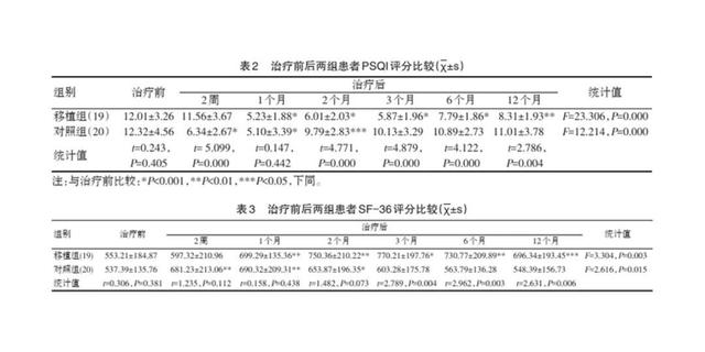 挽救2亿+失眠患者，干细胞疗效持续长达1年之久，远高于药物治疗