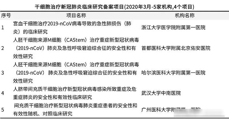 国内最新100项干细胞临床研究备案项目汇总