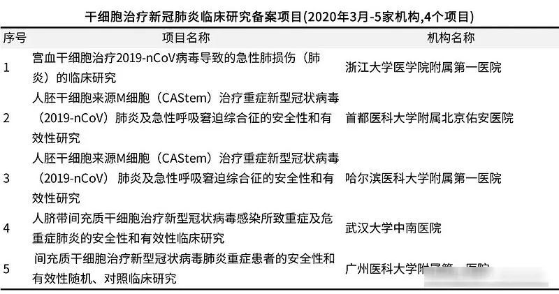 国内最新100项干细胞临床研究备案项目汇总