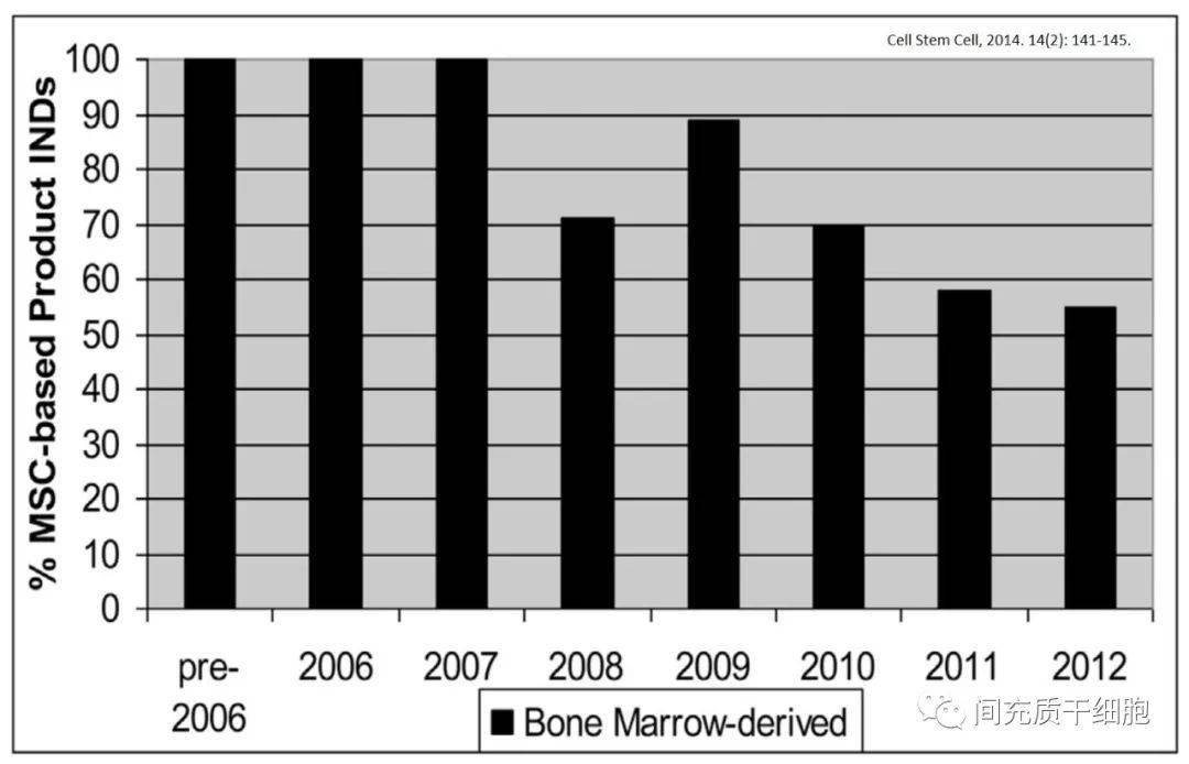 全球干细胞产品的商业分布和新药注册简析