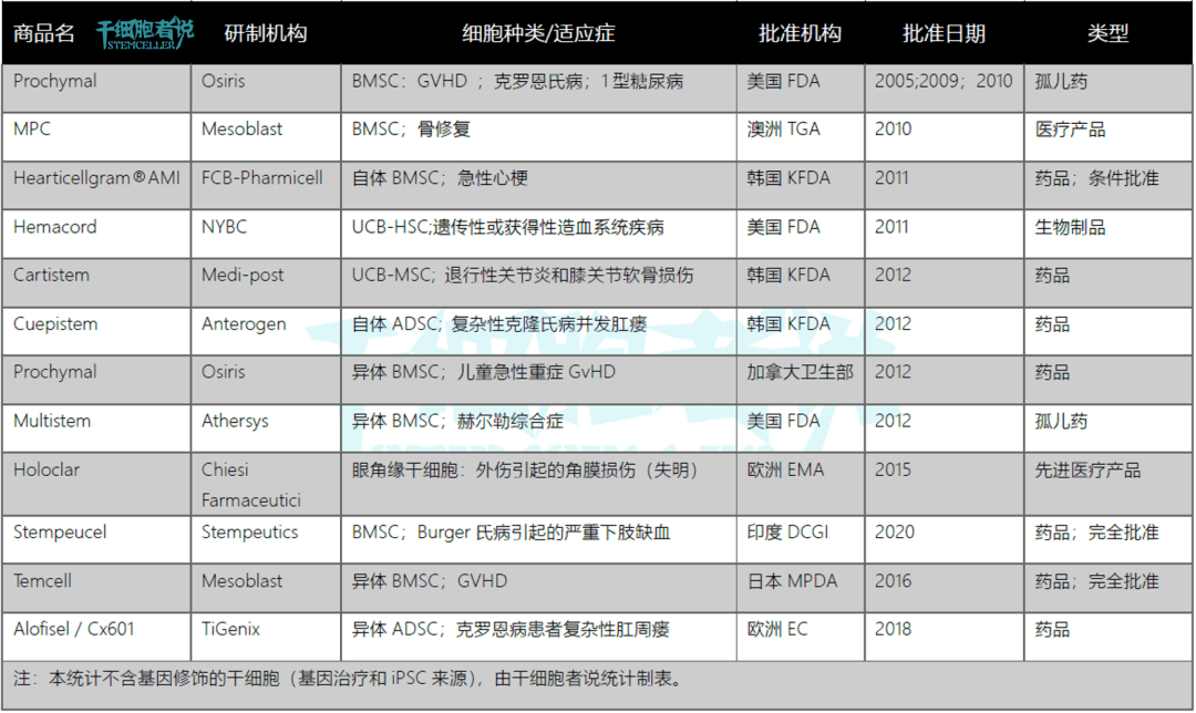 全球干细胞产品的商业分布和新药注册简析