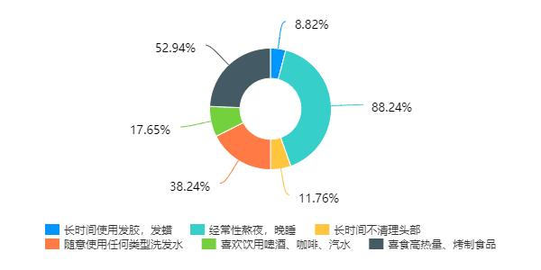 你的“头”等大事有着落了，干细胞有望周期性再生毛囊！