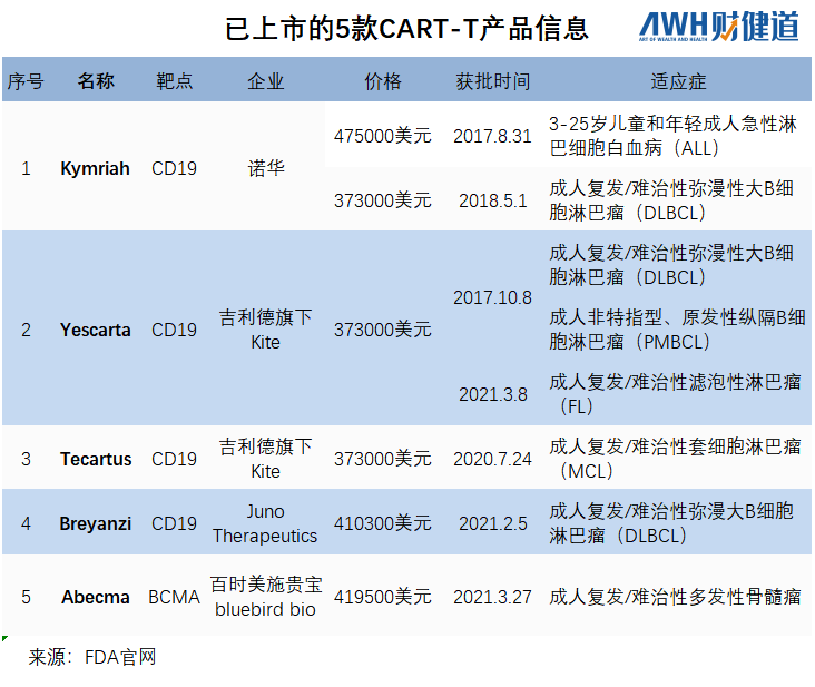 “car-T们”的商业化焦虑：100万换8年无癌生活，你愿意买单吗？