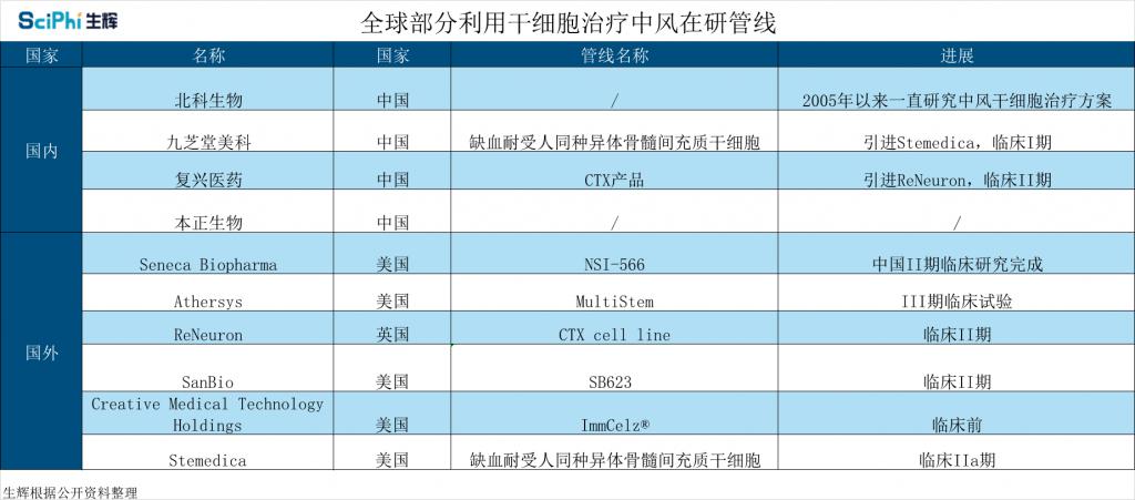 干细胞疗法能否撬动脑中风千亿蓝海？中美临床试验数量相当，但产业化差距巨大