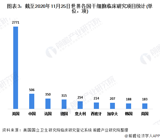 预见2021：《2021年干细胞医疗产业全景图谱》(附市场现状、竞争格局、发展前景等)