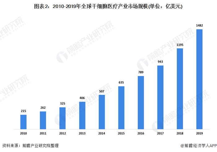 预见2021：《2021年干细胞医疗产业全景图谱》(附市场现状、竞争格局、发展前景等)