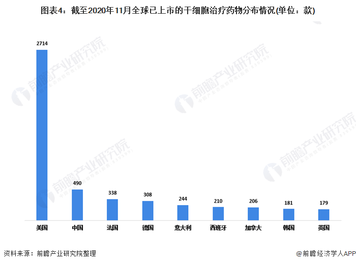 预见2021：《2021年干细胞医疗产业全景图谱》(附市场现状、竞争格局、发展前景等)