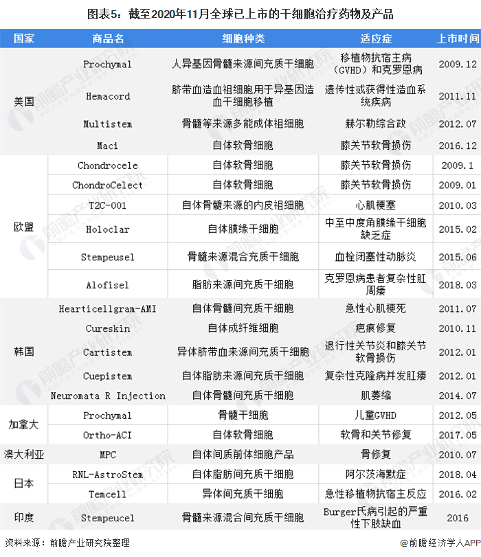 预见2021：《2021年干细胞医疗产业全景图谱》(附市场现状、竞争格局、发展前景等)