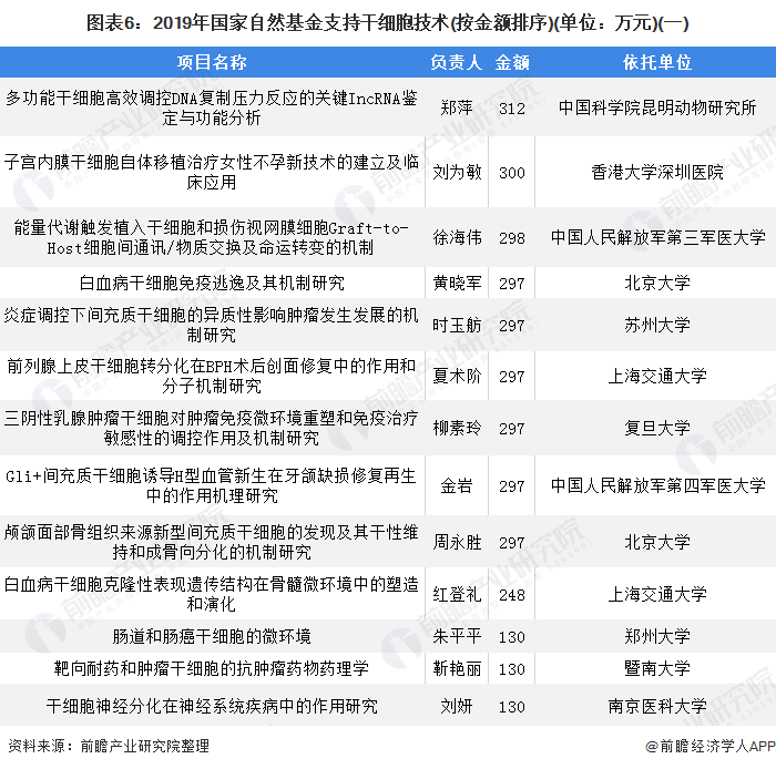 预见2021：《2021年干细胞医疗产业全景图谱》(附市场现状、竞争格局、发展前景等)