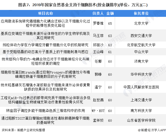 预见2021：《2021年干细胞医疗产业全景图谱》(附市场现状、竞争格局、发展前景等)