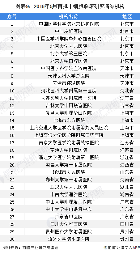 预见2021：《2021年干细胞医疗产业全景图谱》(附市场现状、竞争格局、发展前景等)