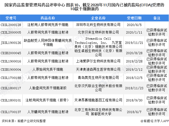 预见2021：《2021年干细胞医疗产业全景图谱》(附市场现状、竞争格局、发展前景等)