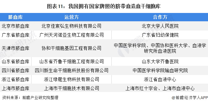 预见2021：《2021年干细胞医疗产业全景图谱》(附市场现状、竞争格局、发展前景等)