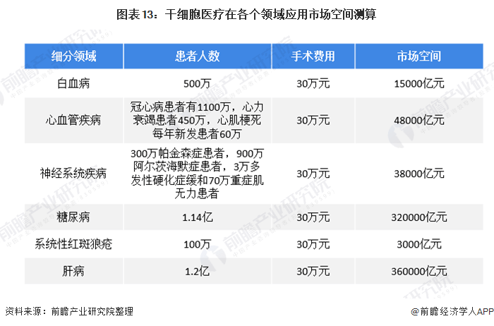 预见2021：《2021年干细胞医疗产业全景图谱》(附市场现状、竞争格局、发展前景等)