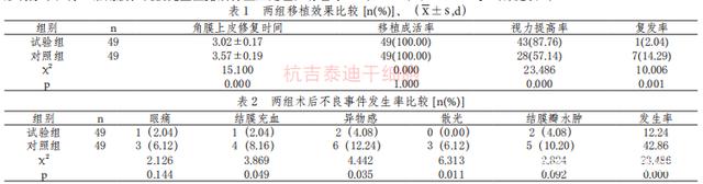 临床案例:98例干细胞移植对眼表疾病的临床效果分析 临床案例:98例干细胞移植对眼表疾病的临床效果分析