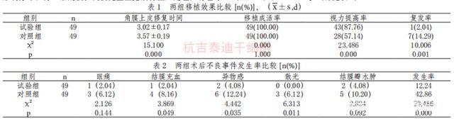 临床案例：98例干细胞移植对眼表疾病的临床效果分析