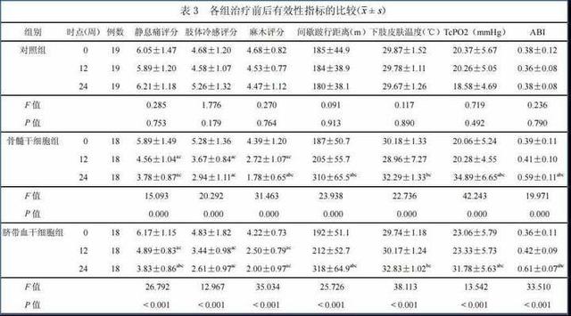 糖尿病下肢血管病变的干细胞治疗新策略