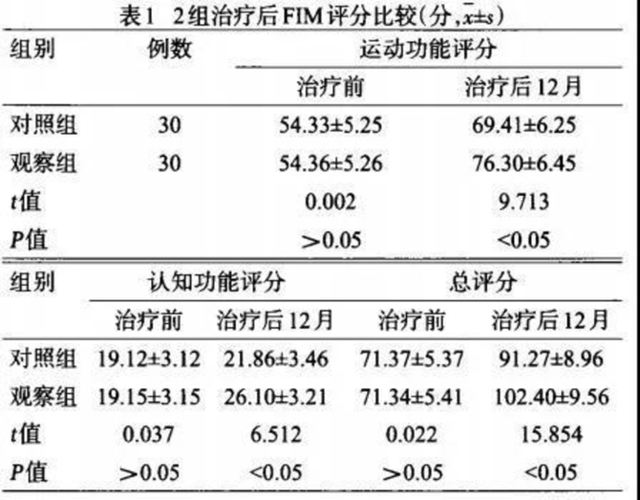 脐血干细胞移植治疗让临床控制脑中风后遗症成为可能