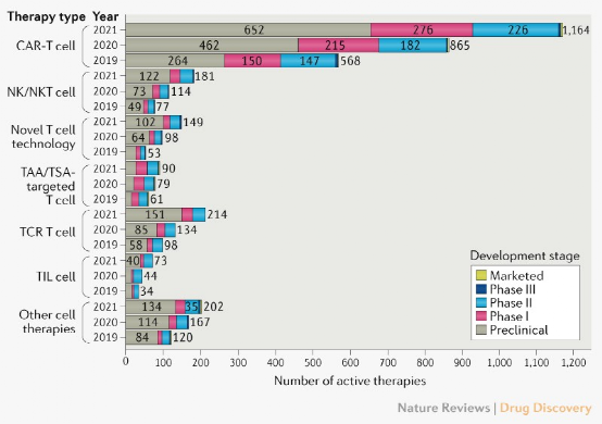 Nature子刊：全球癌症细胞免疫疗法临床项目概览，超2000条管线，CAR-T仍是主流