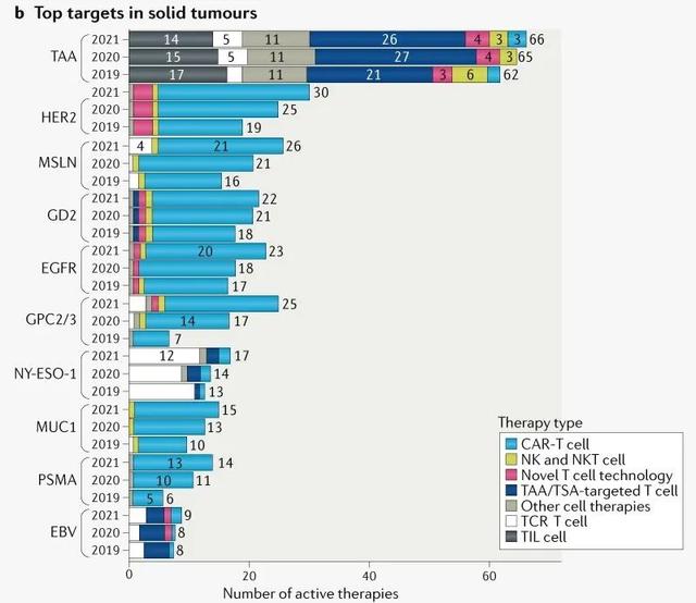 Nature子刊：全球癌症细胞免疫疗法临床项目概览，超2000条管线，CAR-T仍是主流