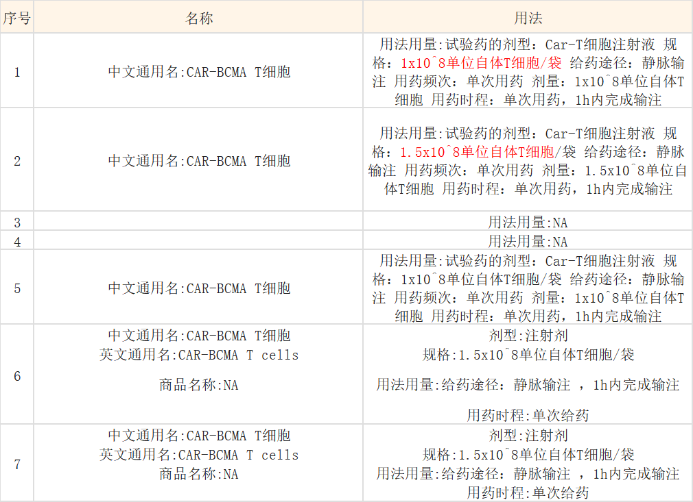 【招募】科济制药全人抗BCMA-CAR T细胞注射液治疗r/r MM的安全性和有效性的I/II期临床研究