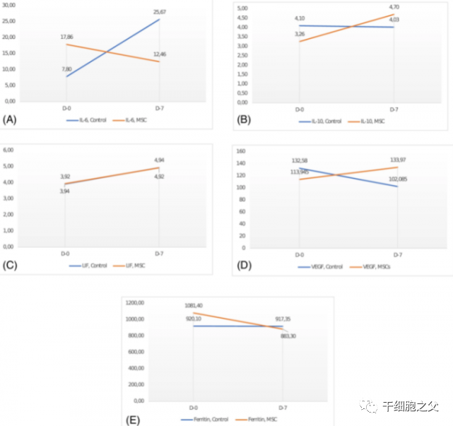 研究显示：COVID-19重症患者接受干细胞治疗，存活率至少提高2.5倍