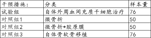 【招募】北医三院|自体外周血间充质干细胞手术移植修复膝关节Ⅳ度局限性软骨损伤