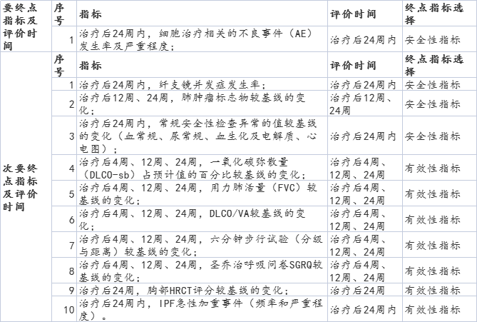 【招募】协和医院|REGEND001细胞自体回输制剂移植治疗特发性肺纤维化（IPF）的探索性研究