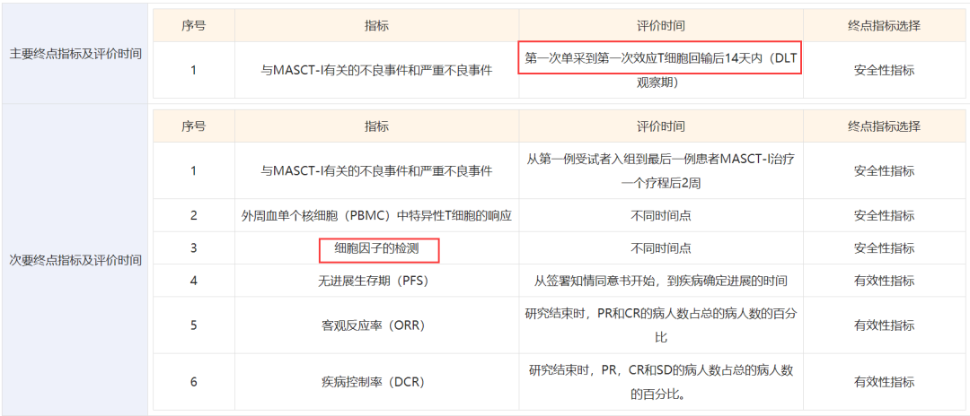 【招募】中山大学附属肿瘤医院|多抗原自体免疫细胞注射液（MASCT-I）对晚期实体瘤患者的安全性和耐受性