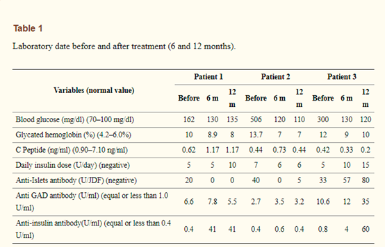 福音！干细胞“根治”糖尿病有了新的临床进展