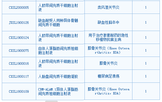 已有三款干细胞新药获得临床批件！我国骨关节炎患者有望迎来全新的干细胞治疗