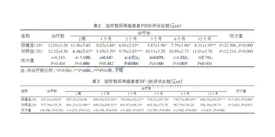 回输一次安睡1年！干细胞技术将成为2亿失眠患者的福音