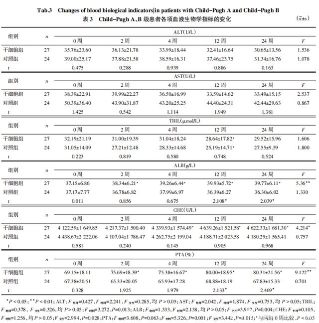 65例干细胞移植改善肝硬化的疗效及安全性评估