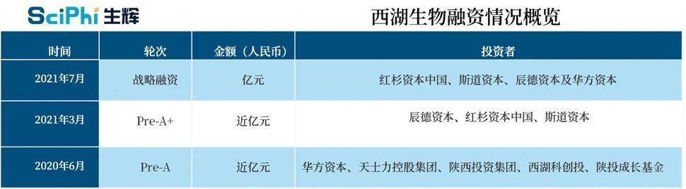 中国首个红细胞疗法公司连获大额融资，预计明年递交IND