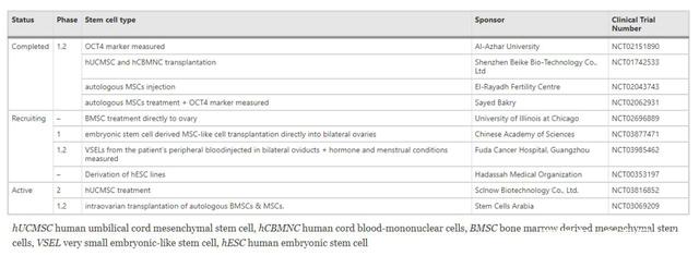 干细胞改善卵巢功能临床数据集锦