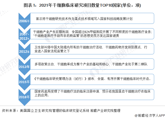 2021年中国干细胞行业市场现状与发展前景分析 临床试验发展较为困难