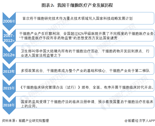 2021年中国干细胞行业市场现状与发展前景分析 临床试验发展较为困难