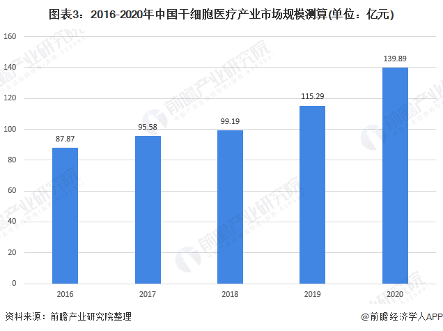 2021年中国干细胞行业市场现状与发展前景分析 临床试验发展较为困难