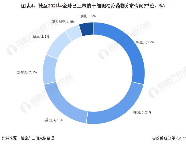 2021年中国干细胞行业市场现状与发展前景分析 临床试验发展较为困难