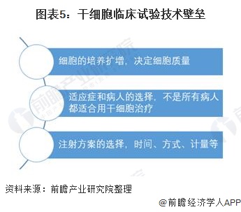 2021年中国干细胞行业市场现状与发展前景分析 临床试验发展较为困难