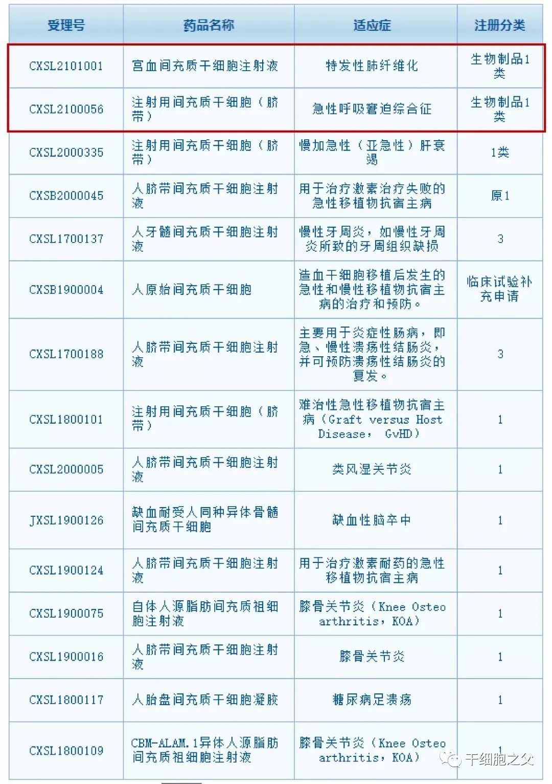 连续获得临床批件！国内间充质干细胞转化应用将走向大众