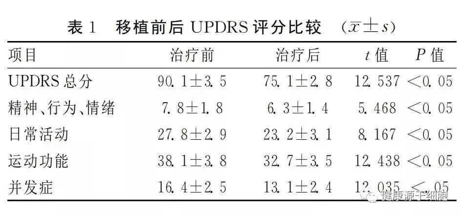 间充质干细胞有望逆转帕金森