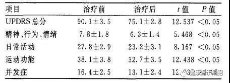 间充质干细胞有望逆转帕金森