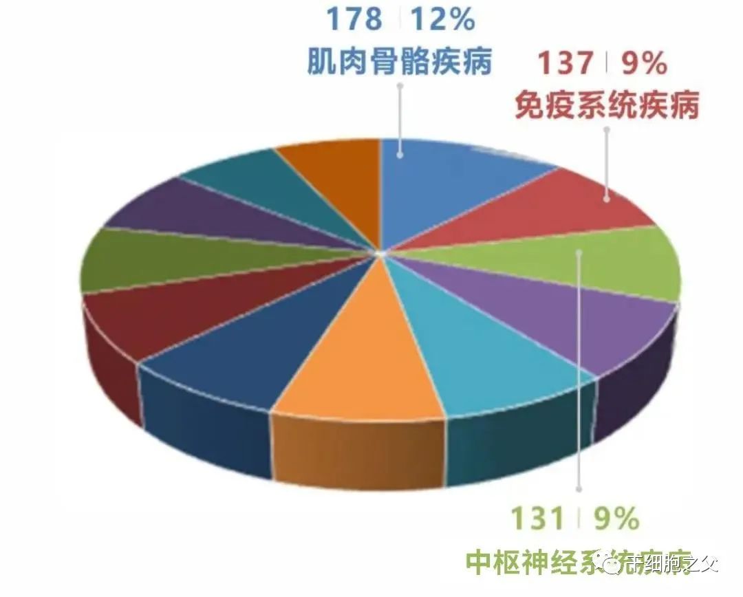 连续获得临床批件！国内间充质干细胞转化应用将走向大众