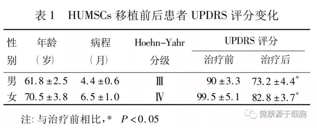 间充质干细胞有望逆转帕金森